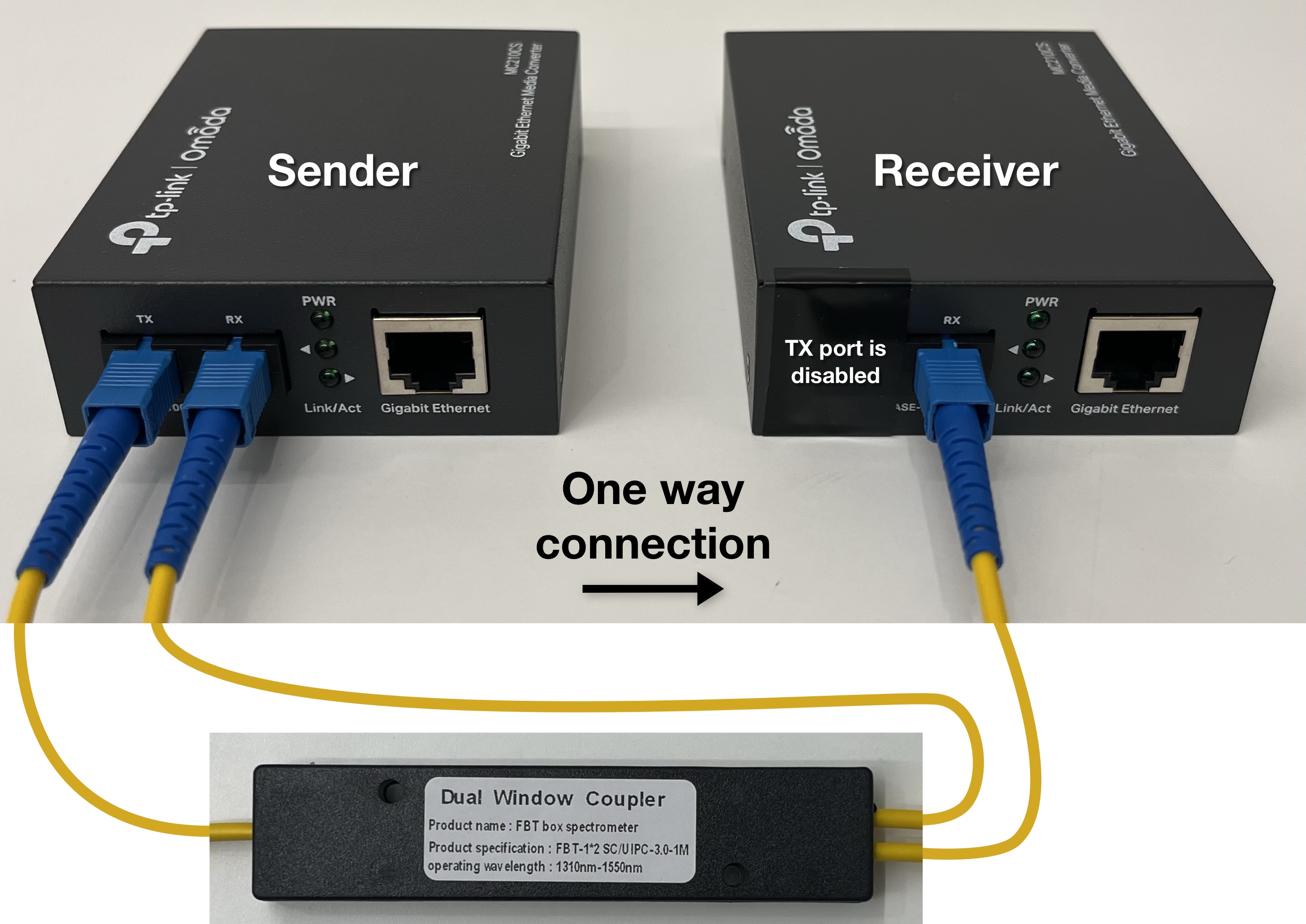 Two Ethernet fiber media converters, connected by a fiber-optic splitter. The sender is on the left, and the receiver is on the right. The receiver's transmit port is covered by electrical tape.