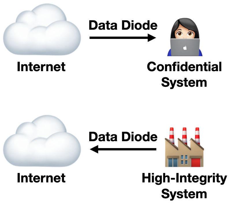 Arrows depict data diodes. An arrow from the internet to a confidential system. An arrow from a high-integrity system to the internet.